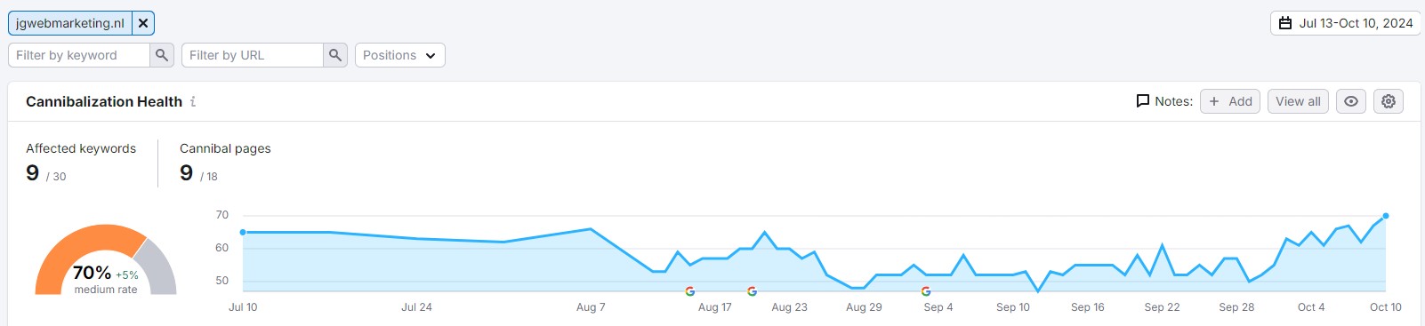 SEMRush voor kannibalisatie check