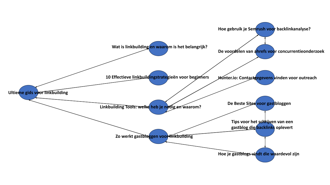 Hoe ziet een Silo Structuur eruit