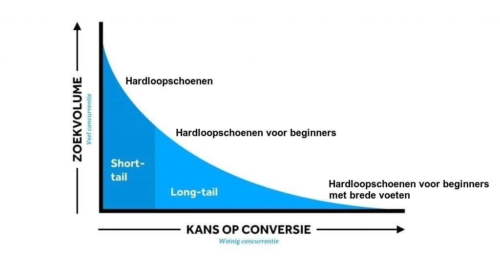 Long tail zoekwoorden voorbeeld in grafiek