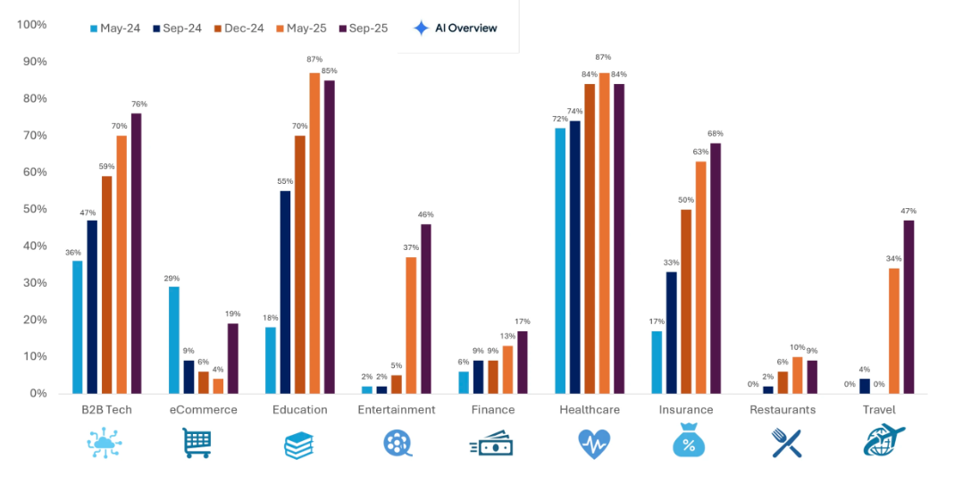 AI overviews % in google zoekopdrachten